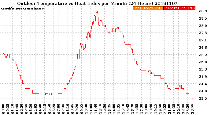 Milwaukee Weather Outdoor Temperature<br>vs Heat Index<br>per Minute<br>(24 Hours)