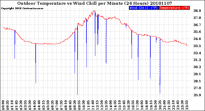 Milwaukee Weather Outdoor Temperature<br>vs Wind Chill<br>per Minute<br>(24 Hours)