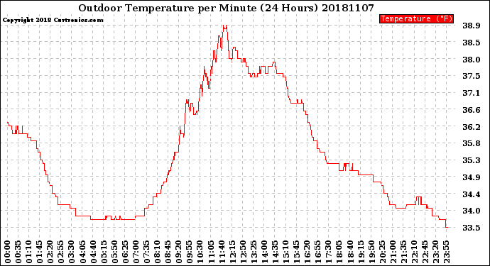 Milwaukee Weather Outdoor Temperature<br>per Minute<br>(24 Hours)