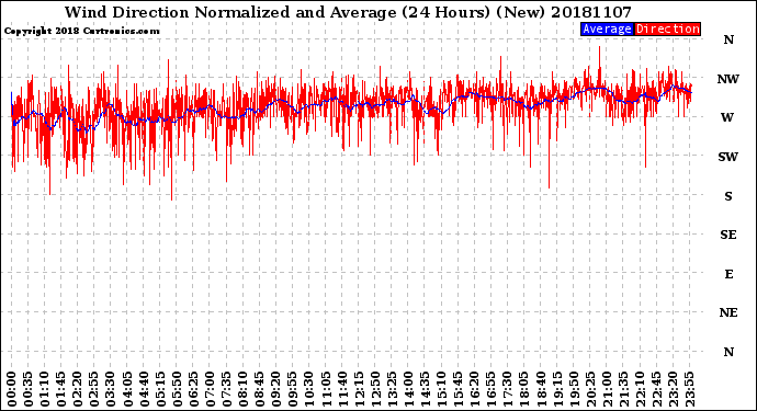 Milwaukee Weather Wind Direction<br>Normalized and Average<br>(24 Hours) (New)