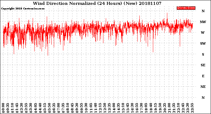 Milwaukee Weather Wind Direction<br>Normalized<br>(24 Hours) (New)