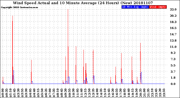 Milwaukee Weather Wind Speed<br>Actual and 10 Minute<br>Average<br>(24 Hours) (New)
