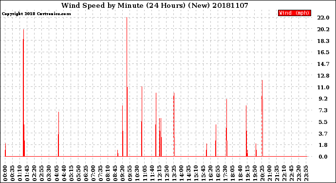 Milwaukee Weather Wind Speed<br>by Minute<br>(24 Hours) (New)