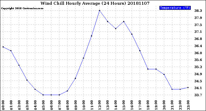 Milwaukee Weather Wind Chill<br>Hourly Average<br>(24 Hours)