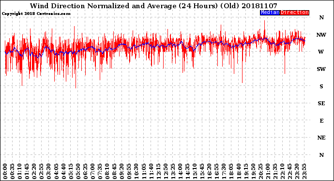 Milwaukee Weather Wind Direction<br>Normalized and Average<br>(24 Hours) (Old)