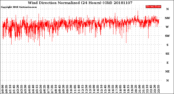 Milwaukee Weather Wind Direction<br>Normalized<br>(24 Hours) (Old)