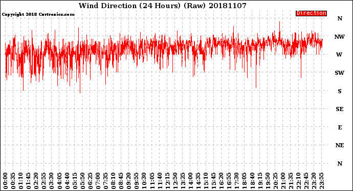 Milwaukee Weather Wind Direction<br>(24 Hours) (Raw)
