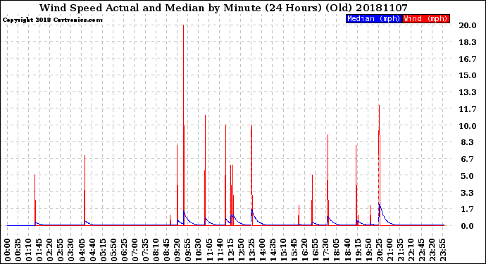 Milwaukee Weather Wind Speed<br>Actual and Median<br>by Minute<br>(24 Hours) (Old)