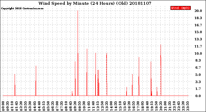 Milwaukee Weather Wind Speed<br>by Minute<br>(24 Hours) (Old)