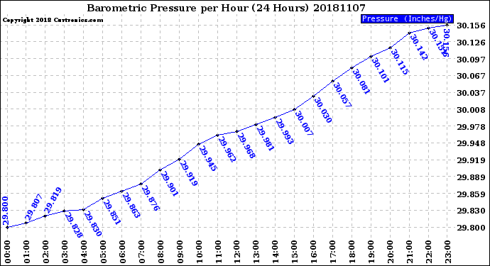 Milwaukee Weather Barometric Pressure<br>per Hour<br>(24 Hours)