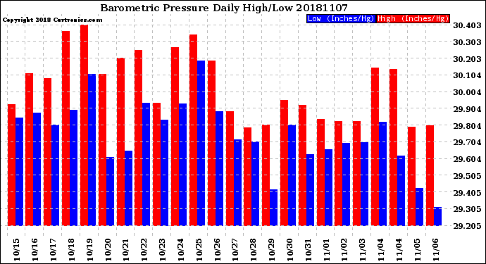 Milwaukee Weather Barometric Pressure<br>Daily High/Low