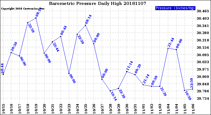 Milwaukee Weather Barometric Pressure<br>Daily High