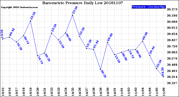 Milwaukee Weather Barometric Pressure<br>Daily Low