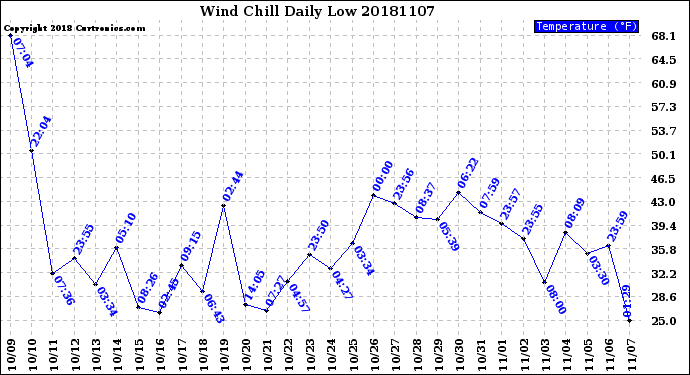 Milwaukee Weather Wind Chill<br>Daily Low