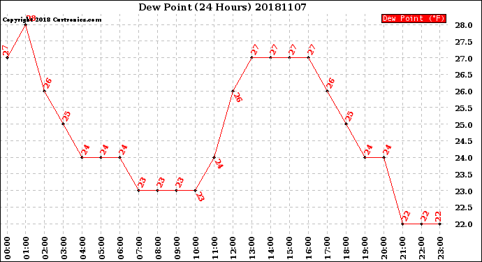 Milwaukee Weather Dew Point<br>(24 Hours)