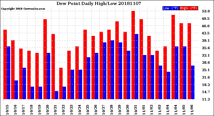 Milwaukee Weather Dew Point<br>Daily High/Low