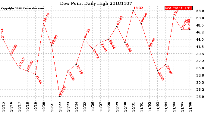 Milwaukee Weather Dew Point<br>Daily High