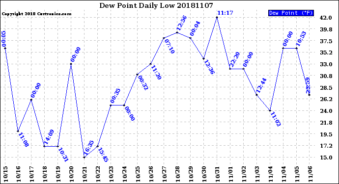 Milwaukee Weather Dew Point<br>Daily Low