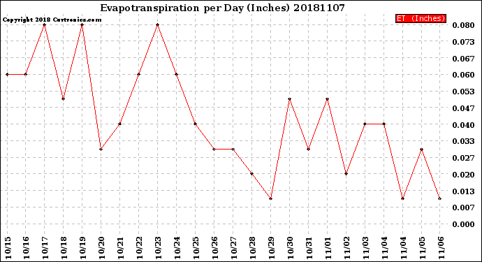 Milwaukee Weather Evapotranspiration<br>per Day (Inches)