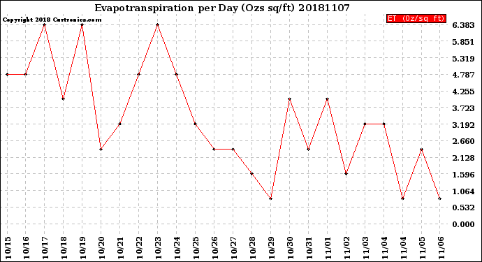Milwaukee Weather Evapotranspiration<br>per Day (Ozs sq/ft)