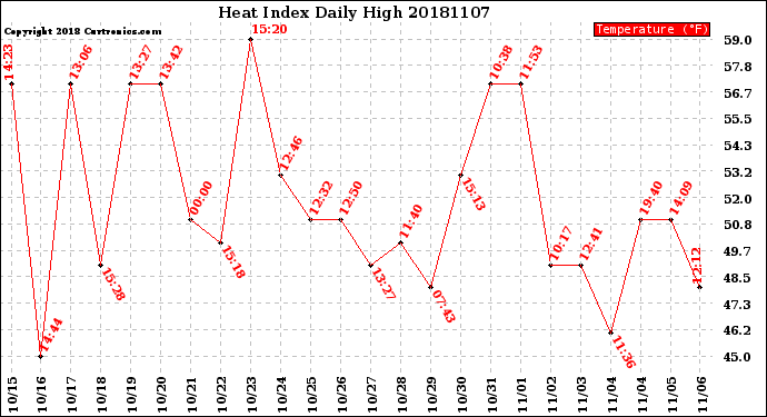 Milwaukee Weather Heat Index<br>Daily High