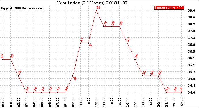 Milwaukee Weather Heat Index<br>(24 Hours)