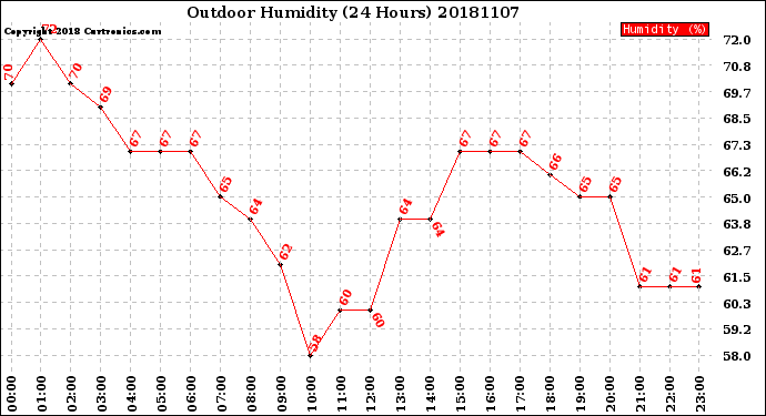 Milwaukee Weather Outdoor Humidity<br>(24 Hours)
