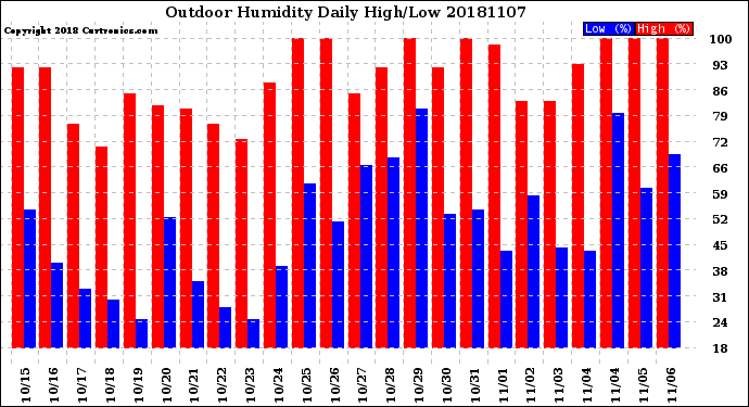 Milwaukee Weather Outdoor Humidity<br>Daily High/Low