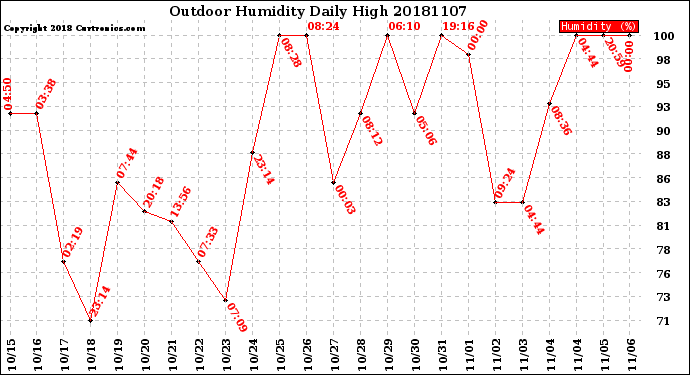 Milwaukee Weather Outdoor Humidity<br>Daily High