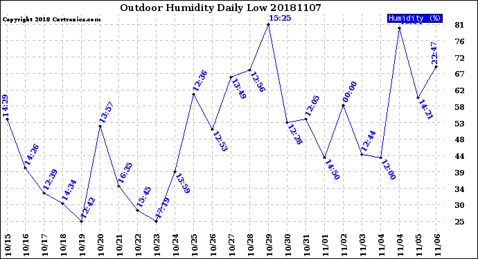 Milwaukee Weather Outdoor Humidity<br>Daily Low