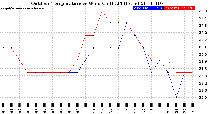 Milwaukee Weather Outdoor Temperature<br>vs Wind Chill<br>(24 Hours)