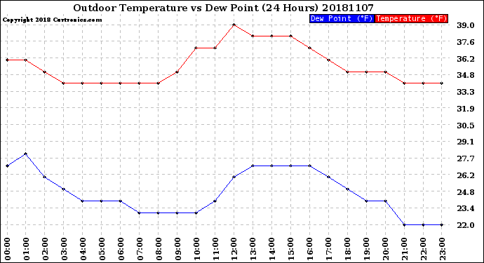 Milwaukee Weather Outdoor Temperature<br>vs Dew Point<br>(24 Hours)