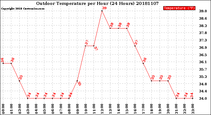Milwaukee Weather Outdoor Temperature<br>per Hour<br>(24 Hours)