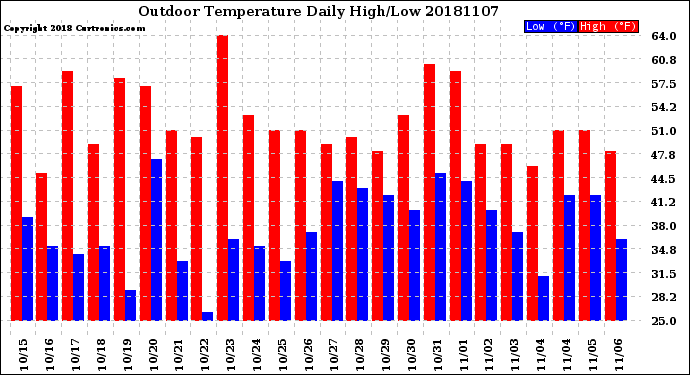 Milwaukee Weather Outdoor Temperature<br>Daily High/Low