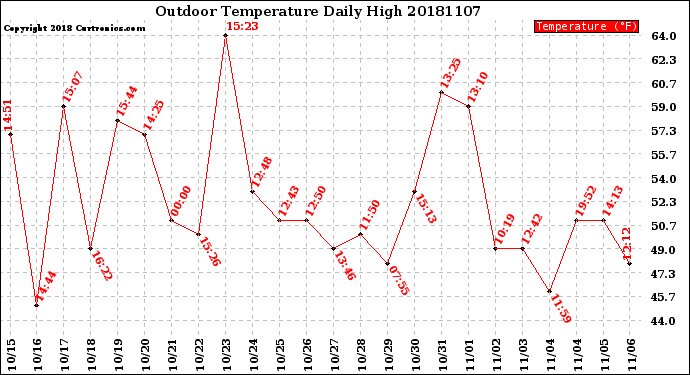 Milwaukee Weather Outdoor Temperature<br>Daily High