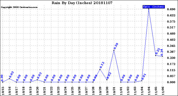 Milwaukee Weather Rain<br>By Day<br>(Inches)
