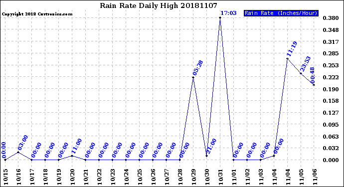 Milwaukee Weather Rain Rate<br>Daily High