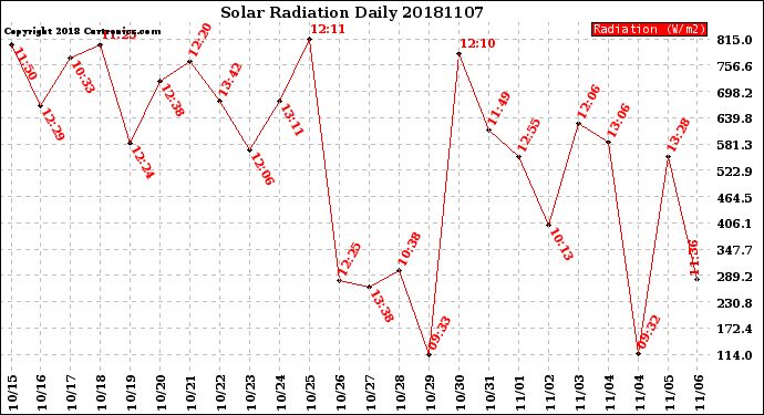 Milwaukee Weather Solar Radiation<br>Daily