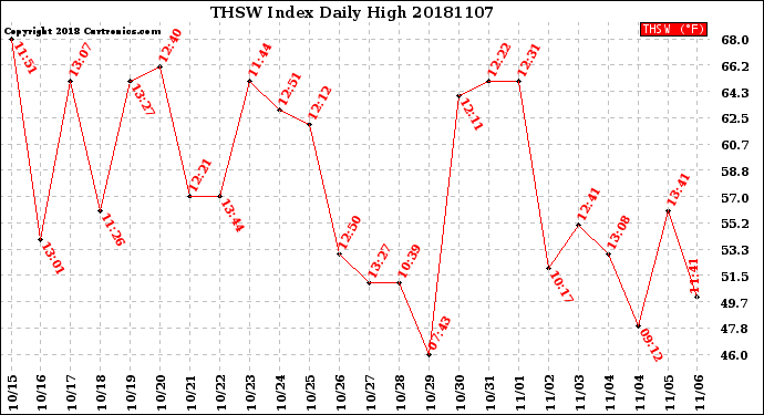 Milwaukee Weather THSW Index<br>Daily High