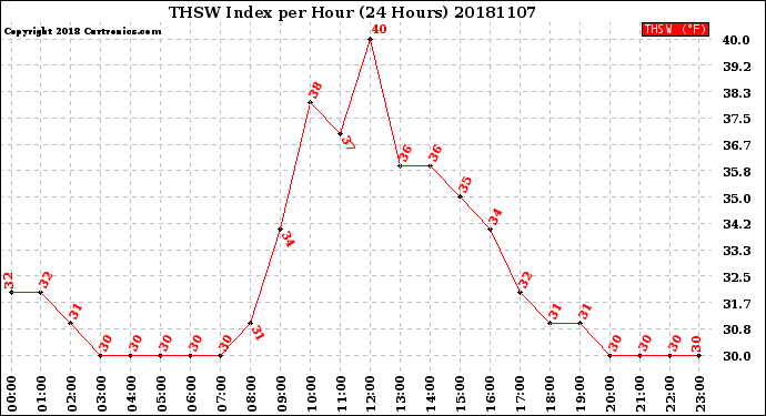 Milwaukee Weather THSW Index<br>per Hour<br>(24 Hours)