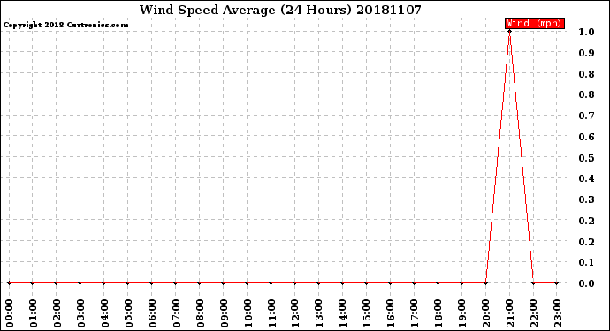 Milwaukee Weather Wind Speed<br>Average<br>(24 Hours)