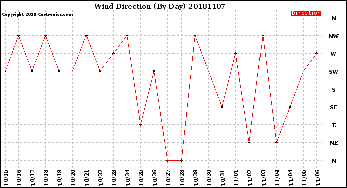 Milwaukee Weather Wind Direction<br>(By Day)