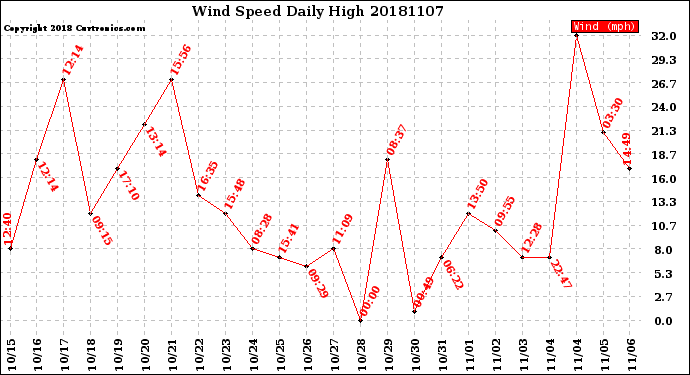 Milwaukee Weather Wind Speed<br>Daily High