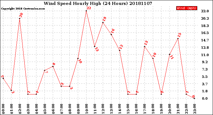 Milwaukee Weather Wind Speed<br>Hourly High<br>(24 Hours)