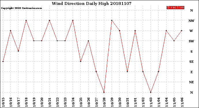 Milwaukee Weather Wind Direction<br>Daily High