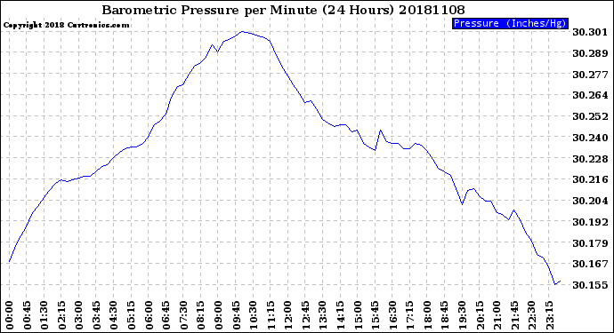 Milwaukee Weather Barometric Pressure<br>per Minute<br>(24 Hours)