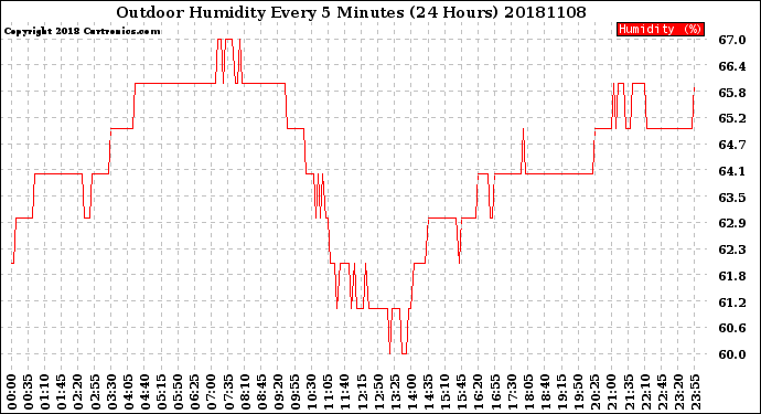 Milwaukee Weather Outdoor Humidity<br>Every 5 Minutes<br>(24 Hours)