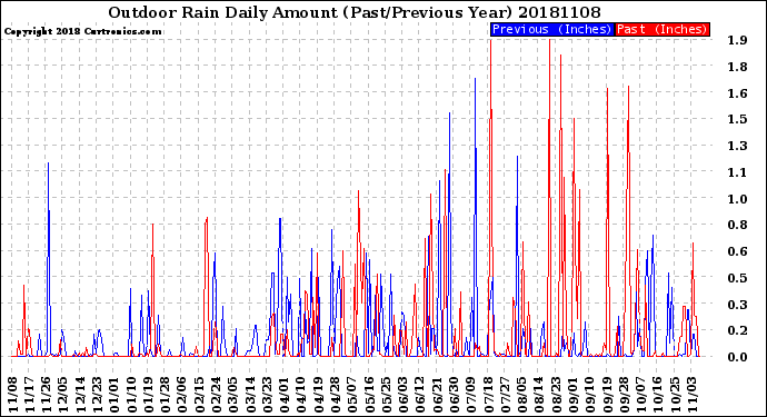 Milwaukee Weather Outdoor Rain<br>Daily Amount<br>(Past/Previous Year)