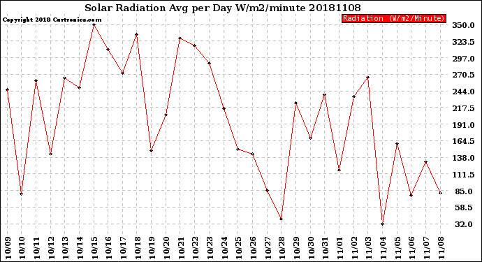 Milwaukee Weather Solar Radiation<br>Avg per Day W/m2/minute