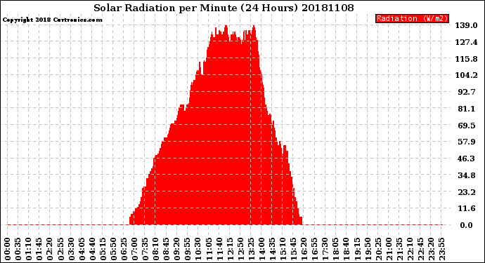 Milwaukee Weather Solar Radiation<br>per Minute<br>(24 Hours)